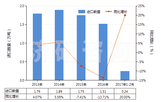 2013-2017年2月中國(guó)塑料制機(jī)器及儀器用零件(HS39269010)進(jìn)口量及增速統(tǒng)計(jì) 2013-2017年2月中國(guó)塑料制機(jī)器及儀器用零件(HS39269010)進(jìn)口量及增速統(tǒng)計(jì)